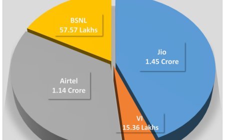 JIO CONSOLIDATES MARKET LEADERSHIP, ONLY OPERATOR TO ADD NEW MOBILE SUBSCRIBERS IN ODISHA IN SEPTEMBER: TRAI DATA