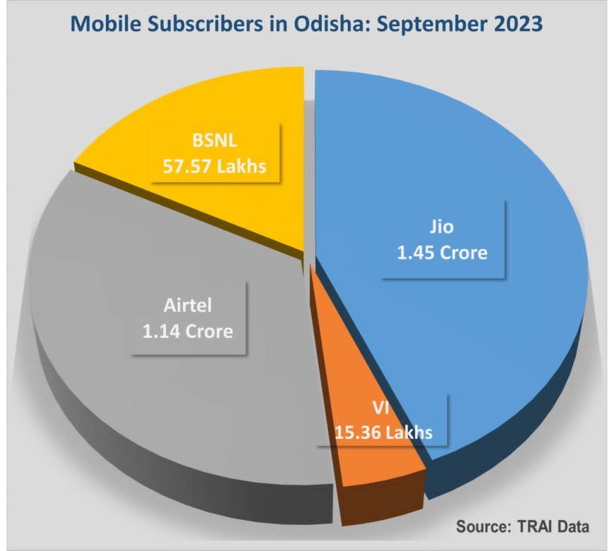 JIO CONSOLIDATES MARKET LEADERSHIP, ONLY OPERATOR TO ADD NEW MOBILE SUBSCRIBERS IN ODISHA IN SEPTEMBER: TRAI DATA