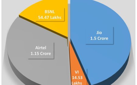 RELIANCE JIO CROSSES 1.5 CRORE MOBILE SUBSCRIBERS MARK IN ODISHA, FURTHER CONSOLIDATES NO. 1 POSITION: TRAI DATA