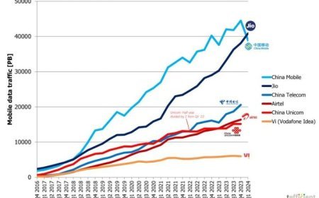 RELIANCE JIO BECOMES WORLD'S LARGEST MOBILE OPERATOR IN DATA CONSUMPTION, SURPASSES CHINA MOBILE
