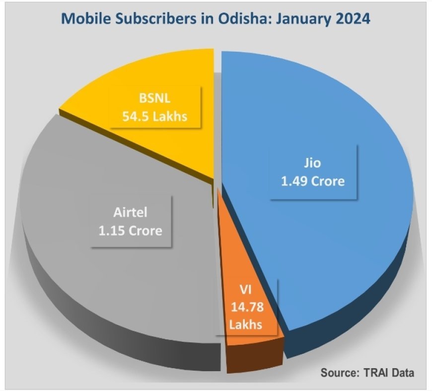 JIO CEMENTS NO. 1 POSITION IN ODISHA, ADDS OVER 1.3 LAKH NEW SUBSCRIBERS IN JANUARY: TRAI DATA