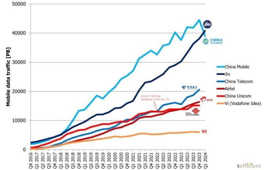 RELIANCE JIO BECOMES WORLD'S LARGEST MOBILE OPERATOR IN DATA CONSUMPTION, SURPASSES CHINA MOBILE