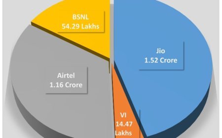 JIO ADDS HIGHEST 1.25 LAKH NEW MOBILE SUBSCRIBERS IN ODISHA IN MARCH, CONSOLIDATES NO. 1 POSITION: TRAI DATA