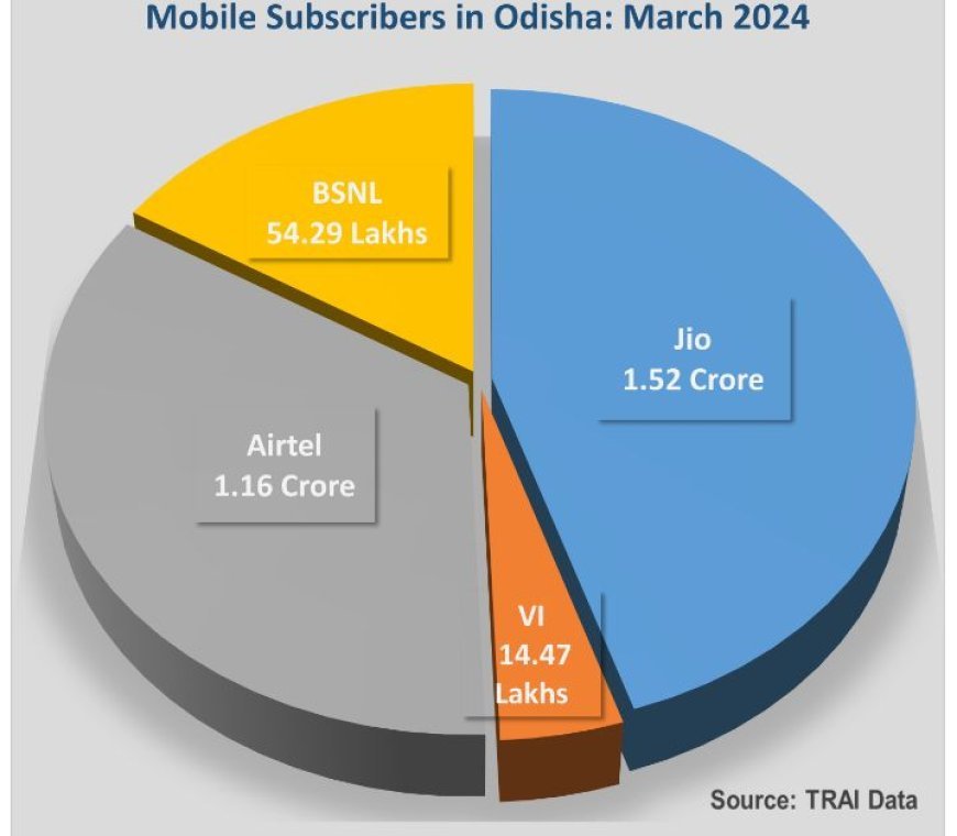 JIO ADDS HIGHEST 1.25 LAKH NEW MOBILE SUBSCRIBERS IN ODISHA IN MARCH, CONSOLIDATES NO. 1 POSITION: TRAI DATA