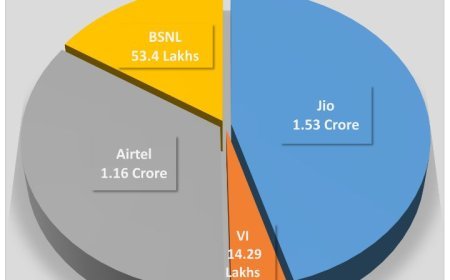 JIO CONSOLIDATES NO. 1 POSITION IN ODISHA, ADDS HIGHEST OVER 1.13 LAKH NEW MOBILE SUBSCRIBERS IN APRIL: TRAI DATA