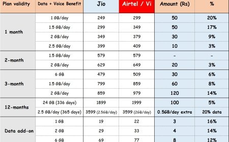 ଜୁଲାଇ ୩ରୁ ଲାଗୁ ହେବ ଟେଲିକମ କମ୍ପାନୀଙ୍କ ନୂଆ ରିଚାର୍ଜ ପ୍ଲାନ, ବର୍ଦ୍ଧିତ ଦରରେ ମଧ୍ୟ ସବୁଠାରୁ ଶସ୍ତା ରହିଛି ରିଲାଏନ୍ସ ଜିଓ
