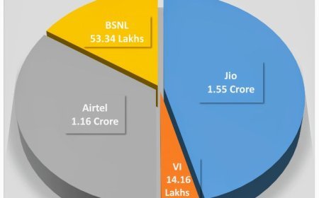 JIO DOMINATES ODISHA TELECOM MARKET, ONLY SERVICE PROVIDER TO ADD MOBILE SUBSCRIBERS IN MAY: TRAI DATA