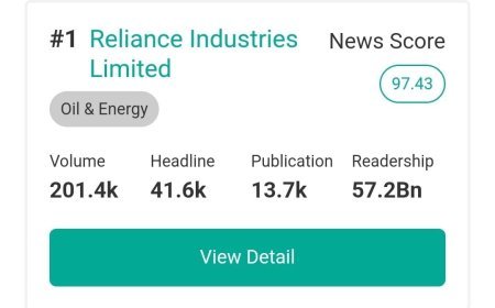 Reliance dominates wizikey media visibility rankings for 2024 among all listed companies: Wizikey Report
