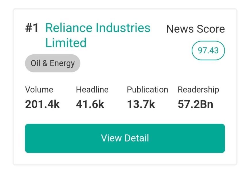 Reliance dominates wizikey media visibility rankings for 2024 among all listed companies: Wizikey Report