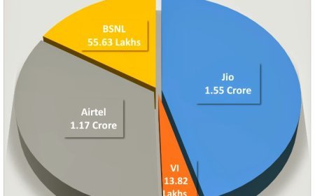 Jio solidifies market leadership in Odisha, adds over 1 lakh new subscribers in November: TRAI Data